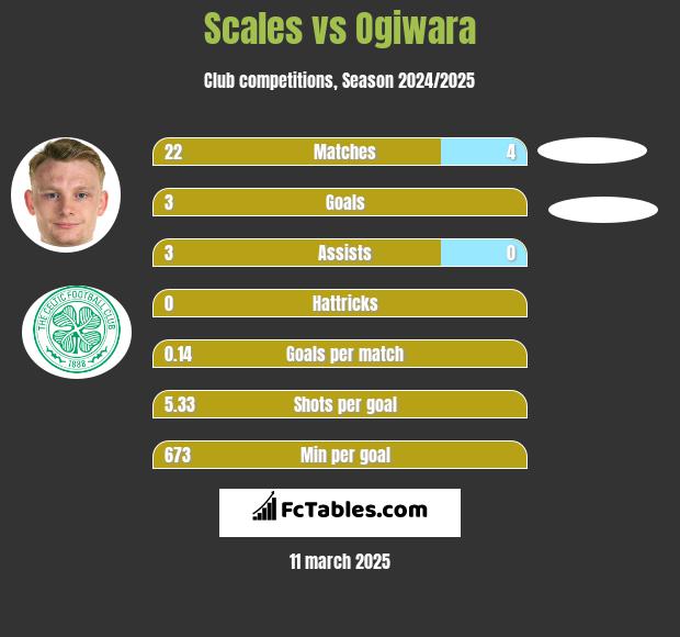 Scales vs Ogiwara h2h player stats