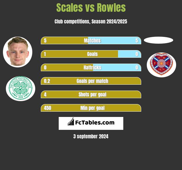 Scales vs Rowles h2h player stats