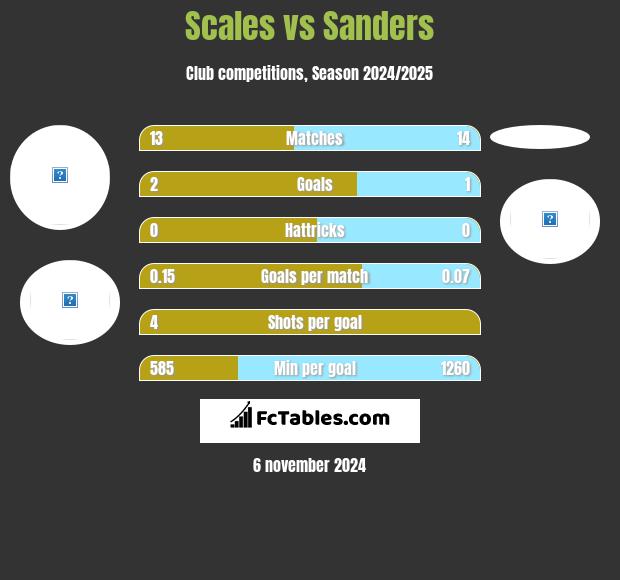 Scales vs Sanders h2h player stats