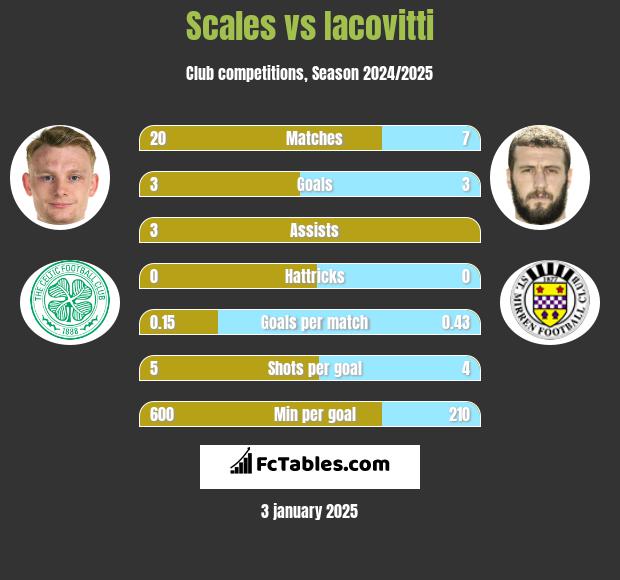 Scales vs Iacovitti h2h player stats