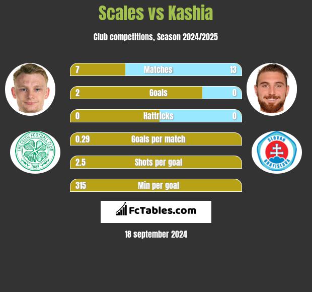 Scales vs Kashia h2h player stats