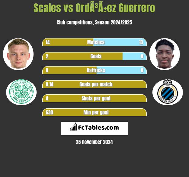 Scales vs OrdÃ³Ã±ez Guerrero h2h player stats