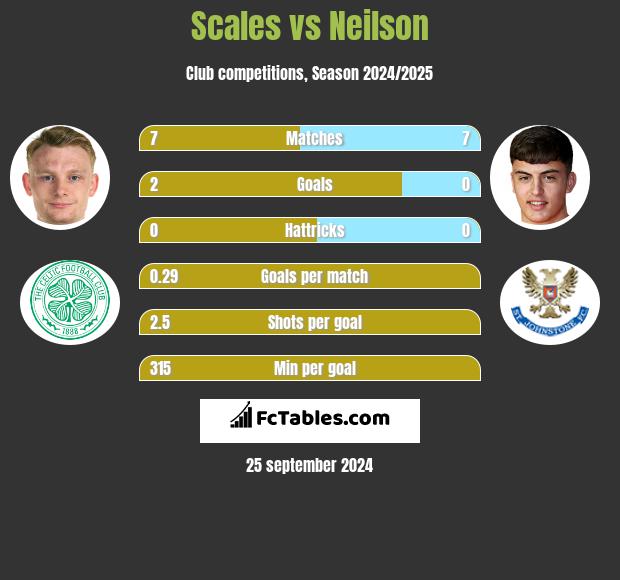 Scales vs Neilson h2h player stats