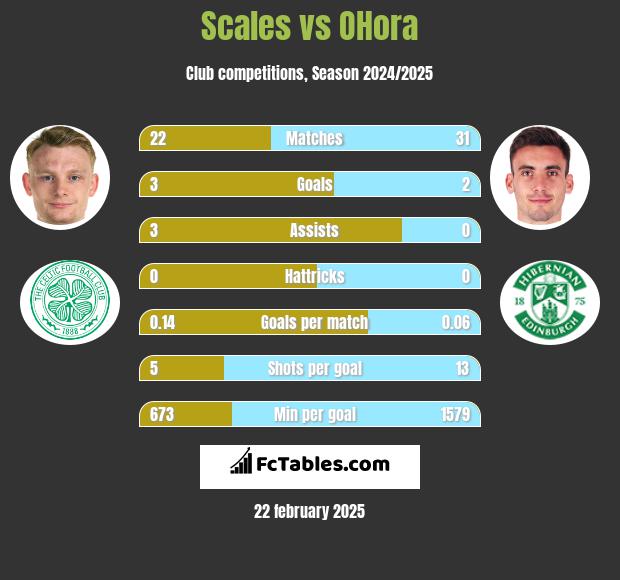 Scales vs OHora h2h player stats