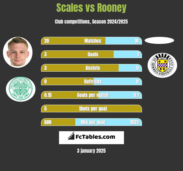 Scales vs Rooney h2h player stats