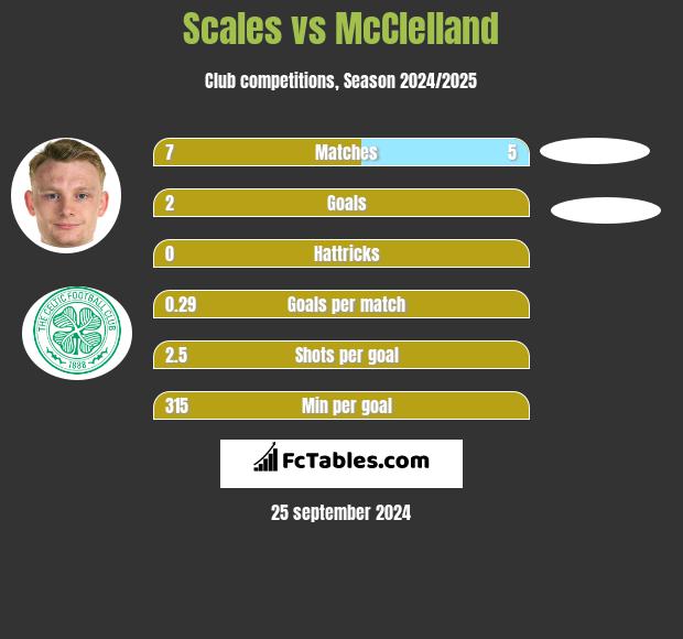 Scales vs McClelland h2h player stats