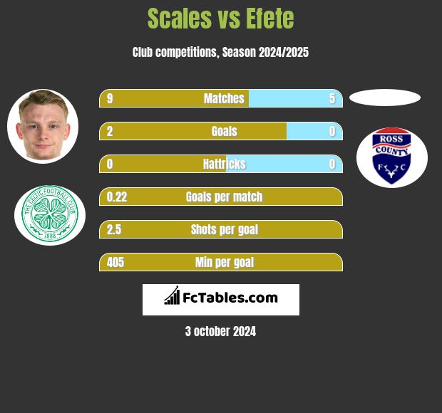 Scales vs Efete h2h player stats