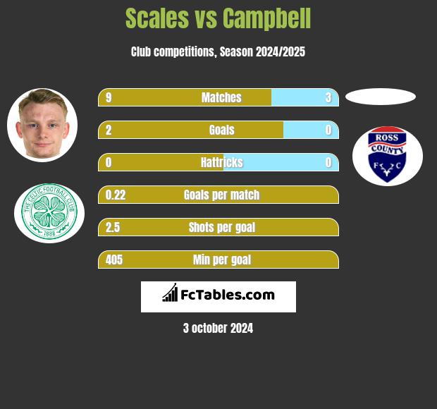 Scales vs Campbell h2h player stats