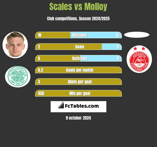 Scales vs Molloy h2h player stats