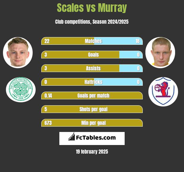 Scales vs Murray h2h player stats