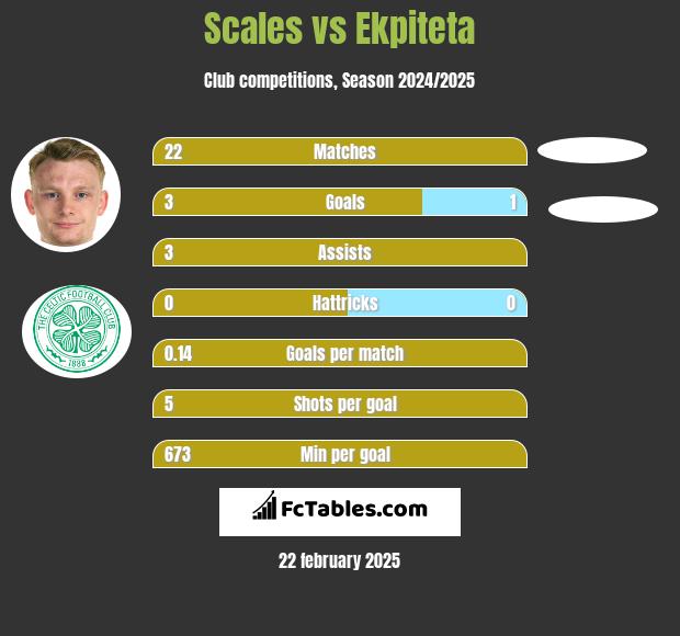 Scales vs Ekpiteta h2h player stats