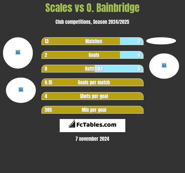 Scales vs O. Bainbridge h2h player stats