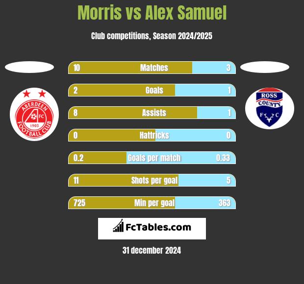 Morris vs Alex Samuel h2h player stats