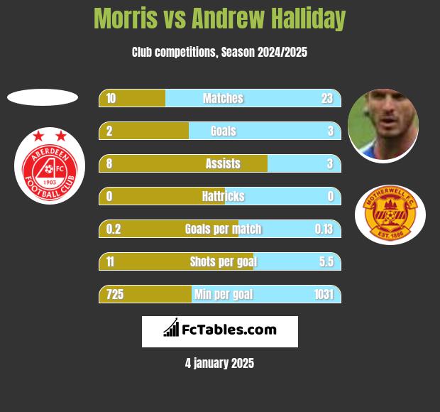 Morris vs Andrew Halliday h2h player stats