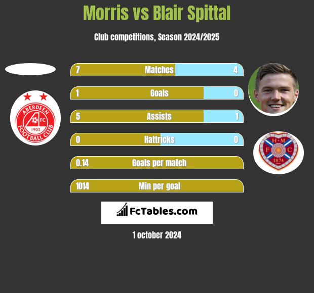 Morris vs Blair Spittal h2h player stats