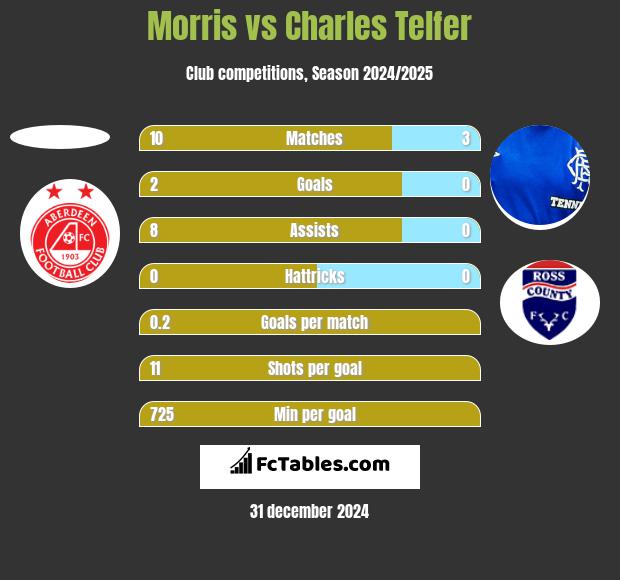 Morris vs Charles Telfer h2h player stats