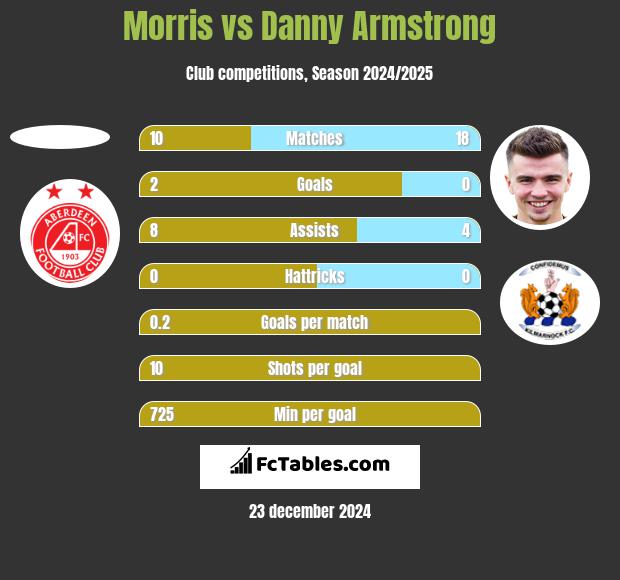 Morris vs Danny Armstrong h2h player stats