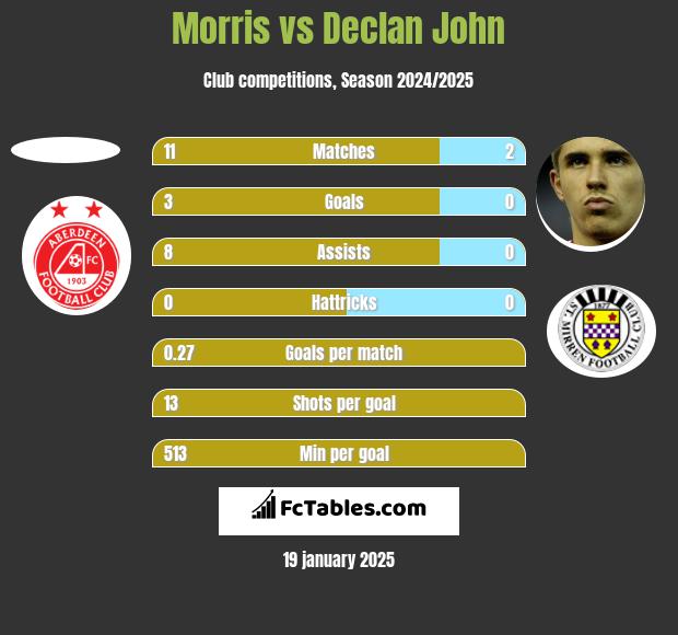 Morris vs Declan John h2h player stats