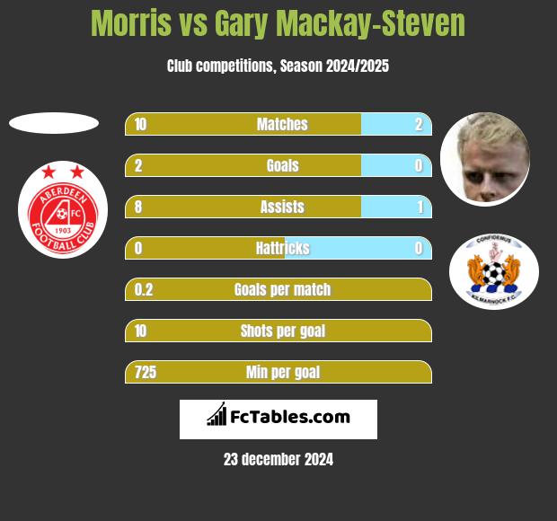 Morris vs Gary Mackay-Steven h2h player stats