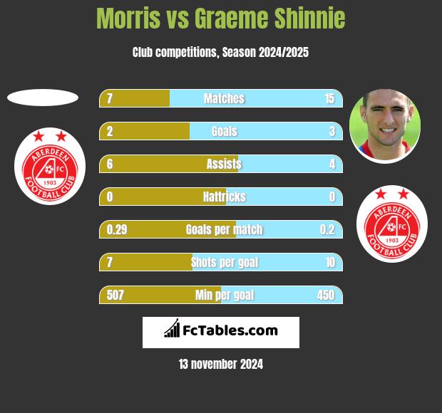 Morris vs Graeme Shinnie h2h player stats