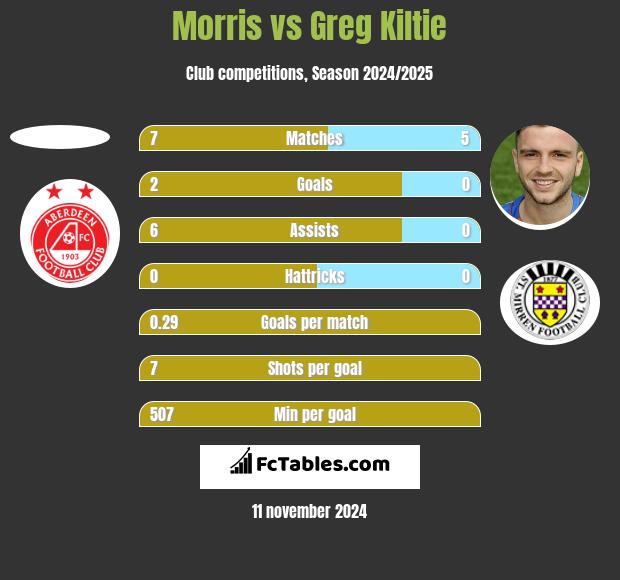 Morris vs Greg Kiltie h2h player stats