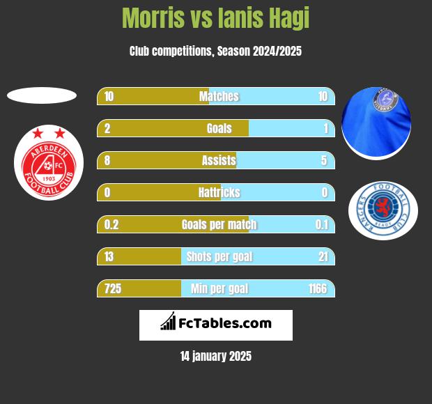 Morris vs Ianis Hagi h2h player stats