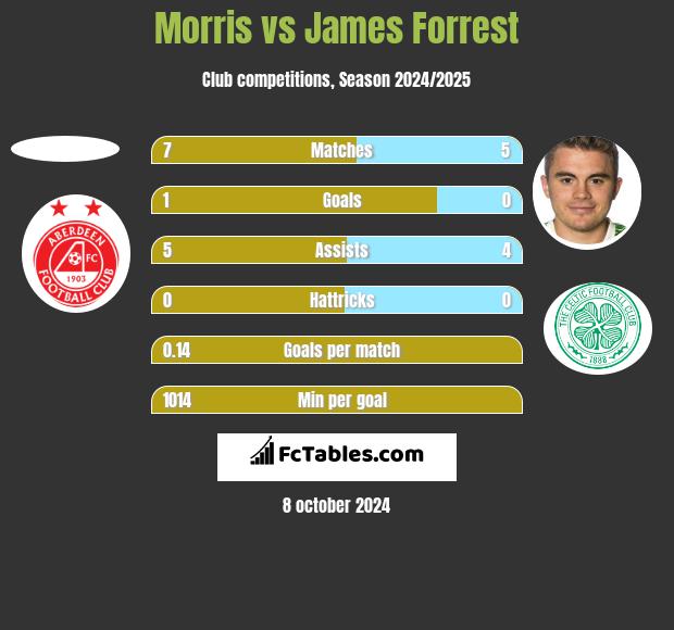 Morris vs James Forrest h2h player stats