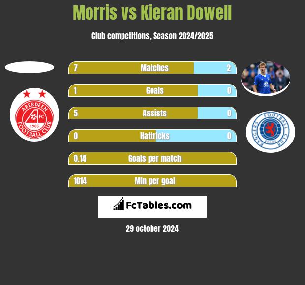 Morris vs Kieran Dowell h2h player stats