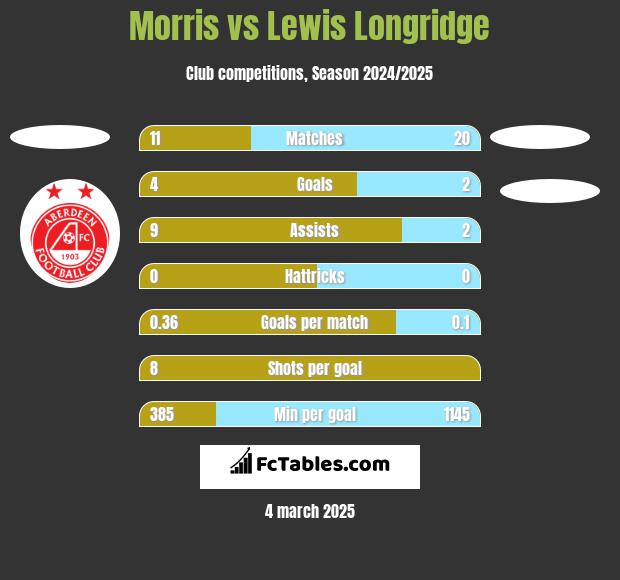 Morris vs Lewis Longridge h2h player stats