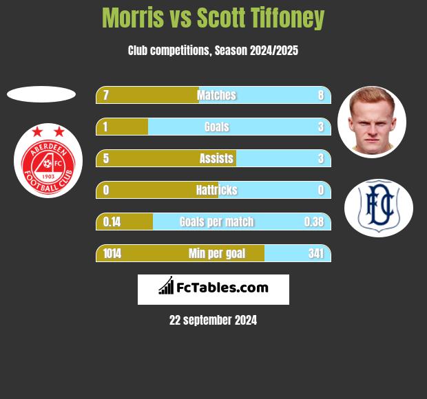 Morris vs Scott Tiffoney h2h player stats