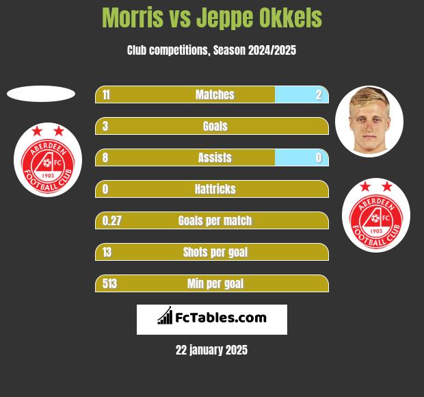 Morris vs Jeppe Okkels h2h player stats