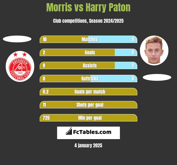 Morris vs Harry Paton h2h player stats