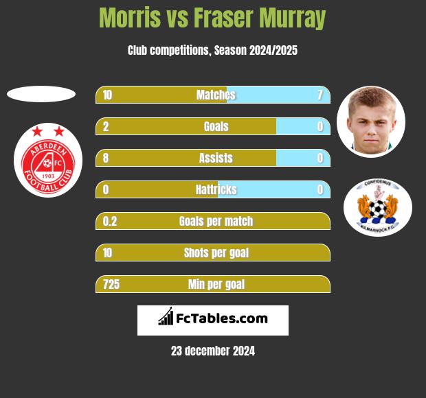 Morris vs Fraser Murray h2h player stats