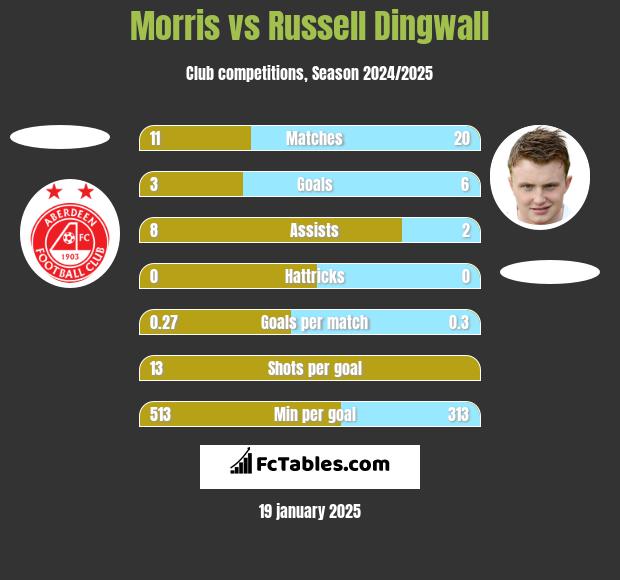 Morris vs Russell Dingwall h2h player stats