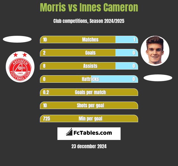 Morris vs Innes Cameron h2h player stats