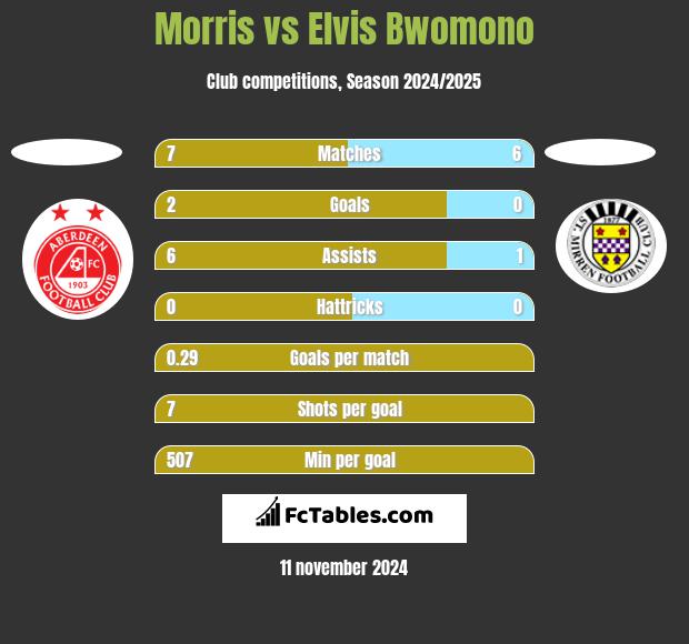 Morris vs Elvis Bwomono h2h player stats