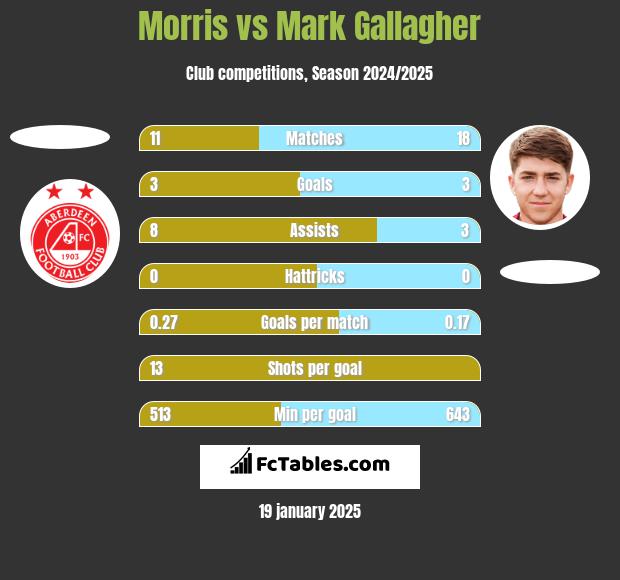 Morris vs Mark Gallagher h2h player stats