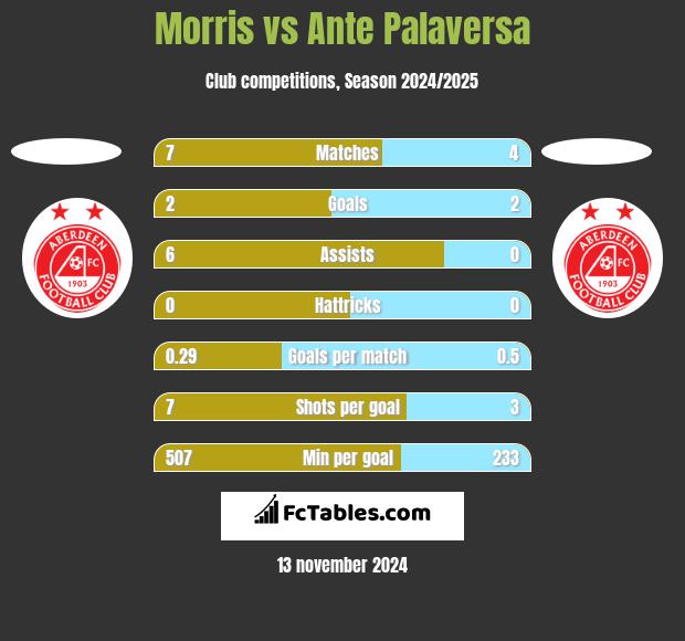 Morris vs Ante Palaversa h2h player stats