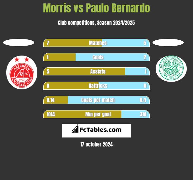 Morris vs Paulo Bernardo h2h player stats