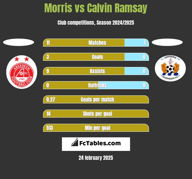 Morris vs Calvin Ramsay h2h player stats