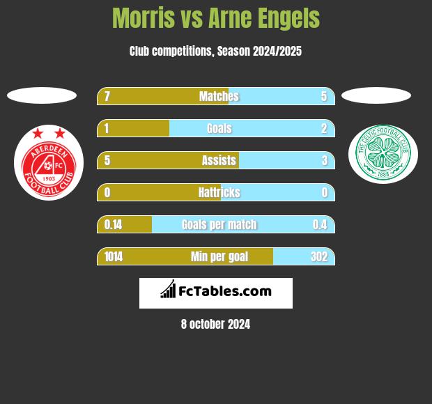 Morris vs Arne Engels h2h player stats