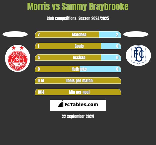 Morris vs Sammy Braybrooke h2h player stats