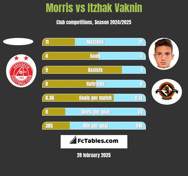 Morris vs Itzhak Vaknin h2h player stats