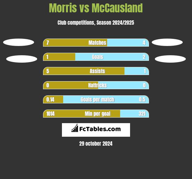 Morris vs McCausland h2h player stats