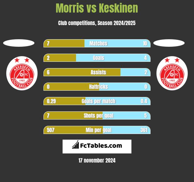 Morris vs Keskinen h2h player stats