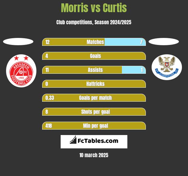 Morris vs Curtis h2h player stats