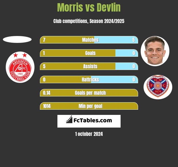 Morris vs Devlin h2h player stats