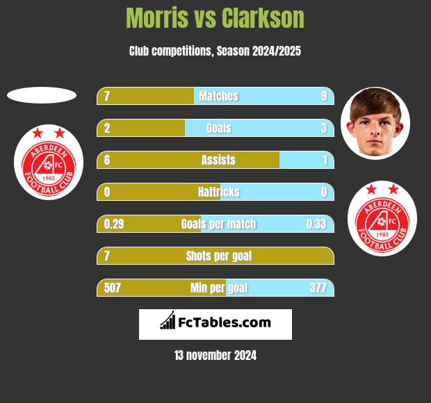 Morris vs Clarkson h2h player stats