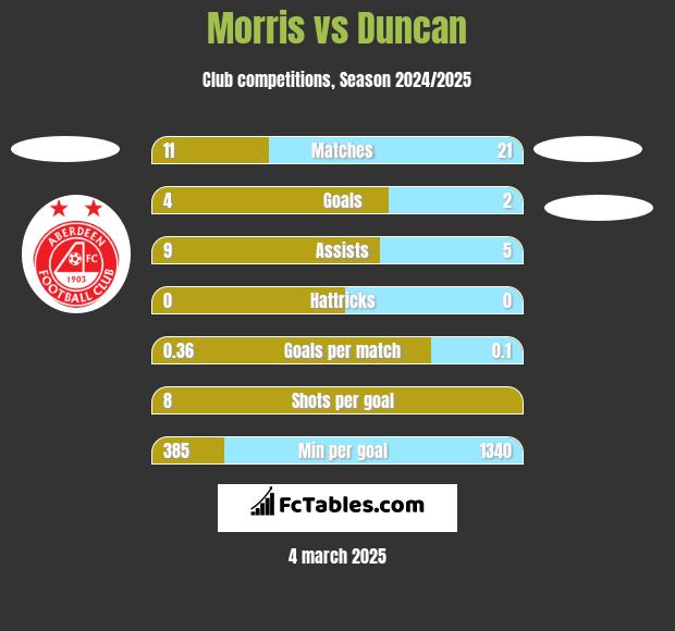 Morris vs Duncan h2h player stats