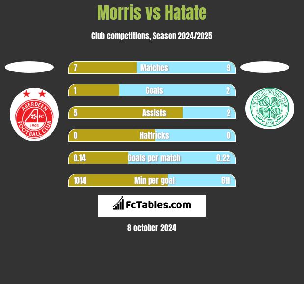 Morris vs Hatate h2h player stats